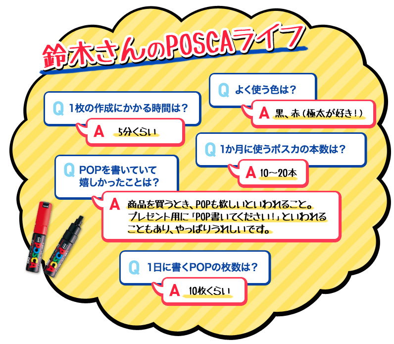 鈴木さんのPOSCAライフ Q １枚の作成にかかる時間は？ A 5分くらい Q よく使う色は？ A 黒、赤（極太が好き！） Q 1か月に使うポスカの本数は？ A 10～20本 Q POPを書いていて嬉しかったことは？ A 商品を買うとき、POPも欲しいといわれること。プレゼント用に「POP書いてください！」といわれることもあり、やっぱりうれしいです。 Q １日に書くPOPの枚数は？ A 10枚くらい